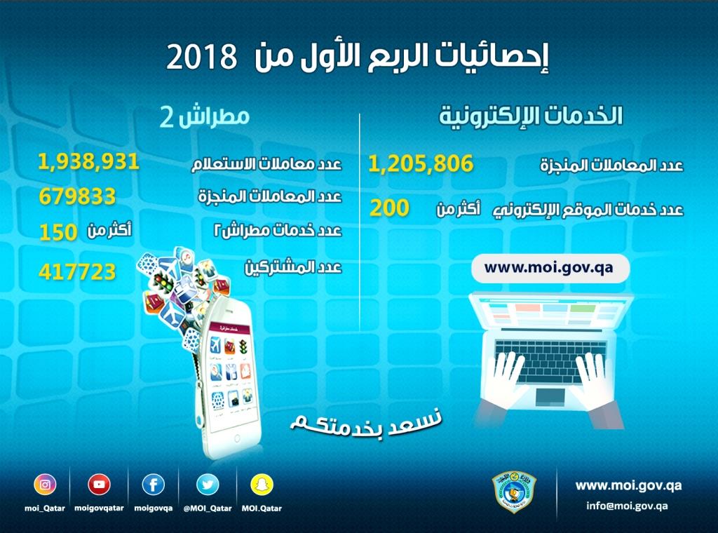 إحصائيات الخدمات والمعاملات المنجزة عبر المنافذ ال
