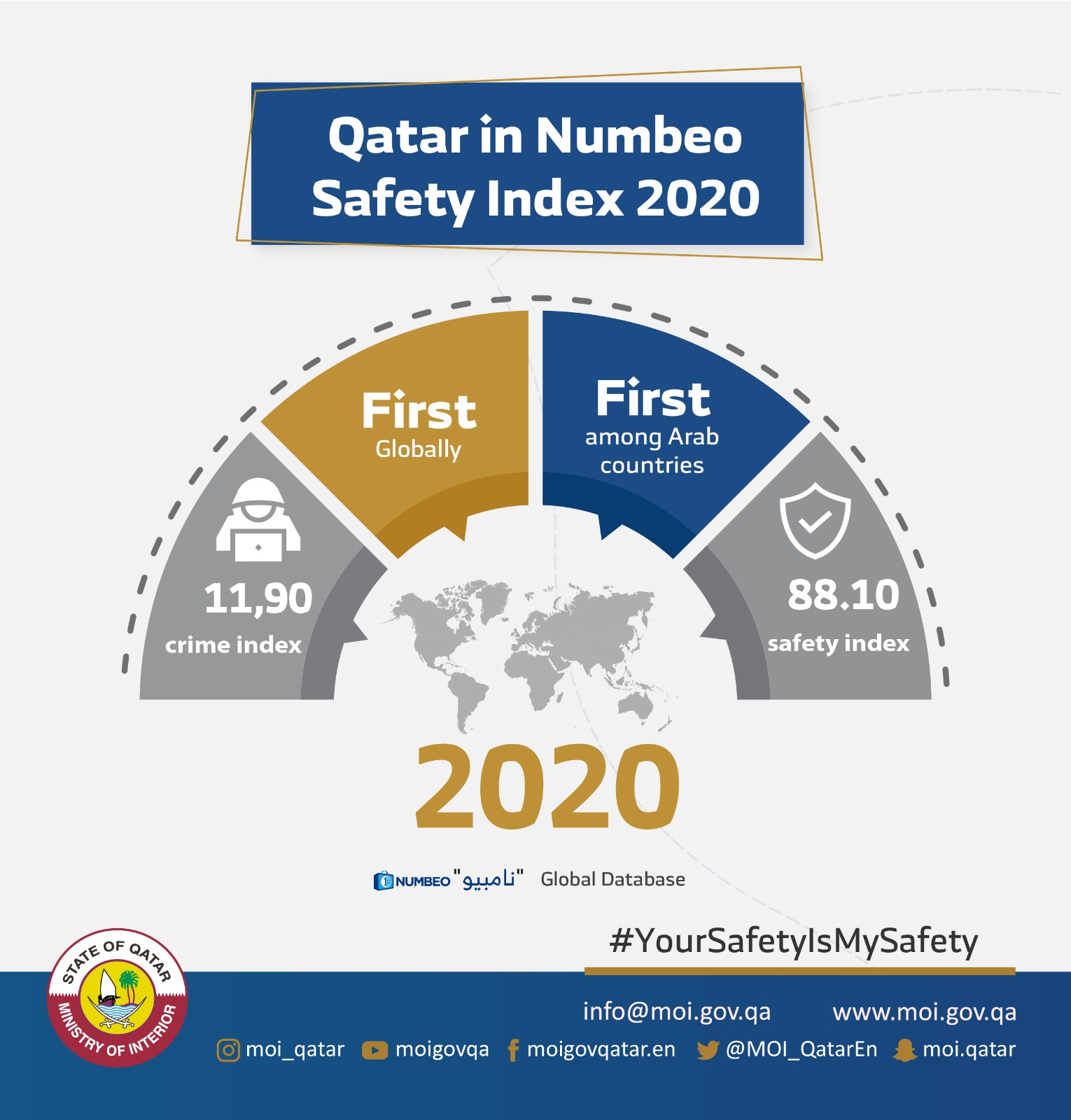 Numbeo Safety Index Ranks Qatar as the Safest Coun
